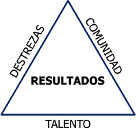 El Triangulo con las tres cualidades esenciales  de los equipos de ventas de alto desempeño