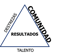 Comunidad: el tercero de los elementos claves de los equipos de ventas de alto desempeñoElemento comunidad en los equipos de ventas de alto desempeño