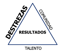 Destrezas: el segundo elementos claves de los equipos de alto desempeño
