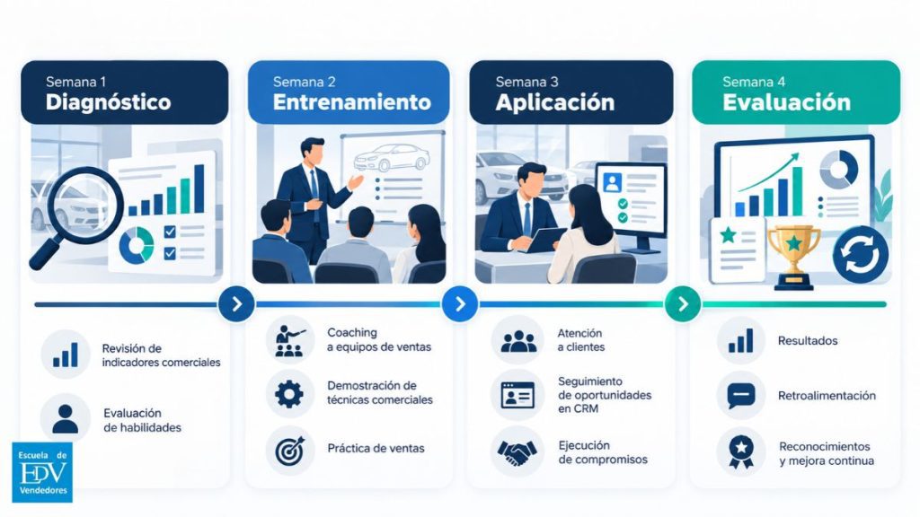 Plan de liderazgo de equipos de ventas en 30 días